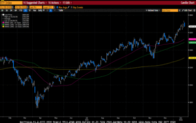 Weekly Market Commentary